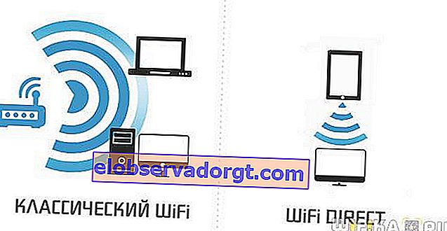 WiFi-Direkttechnologie