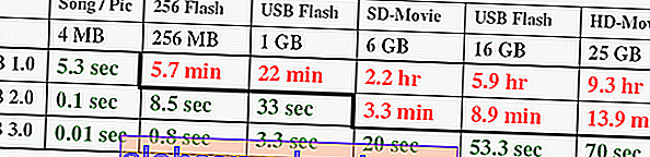 USB-Geschwindigkeit